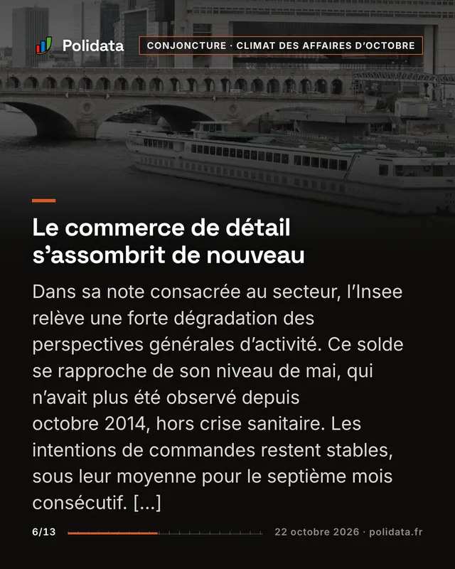 Le commerce de détail s’assombrit de nouveau Dans sa note consacrée au secteur, l’Insee relève une forte dégradation des perspectives générales d’activité. Ce solde se rapproche de son niveau de mai, qui n’avait plus été observé depuis octobre 2014, hors crise sanitaire. Les intentions de commandes restent stables, sous leur moyenne pour le septième mois consécutif. […]