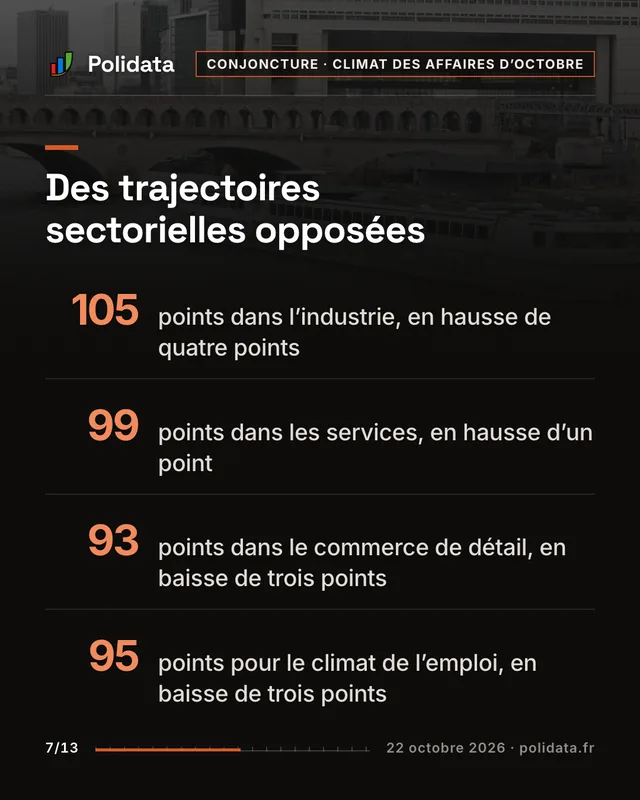 Des trajectoires sectorielles opposées 105, points dans l’industrie, en hausse de quatre points 99, points dans les services, en hausse d’un point 93, points dans le commerce de détail, en baisse de trois points 95, points pour le climat de l’emploi, en baisse de trois points