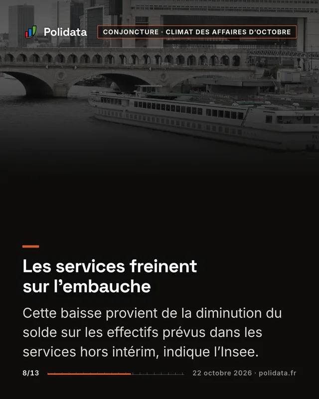Les services freinent sur l’embauche Cette baisse provient de la diminution du solde sur les effectifs prévus dans les services hors intérim, indique l’Insee.