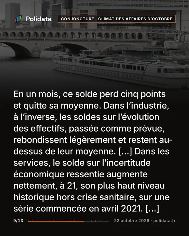 En un mois, ce solde perd cinq points et quitte sa moyenne. Dans l’industrie, à l’inverse, les soldes sur l’évolution des effectifs, passée comme prévue, rebondissent légèrement et restent au-dessus de leur moyenne. […] Dans les services, le solde sur l’incertitude économique ressentie augmente nettement, à 21, son plus haut niveau historique hors crise sanitaire, sur une série commencée en avril 2021. […]
