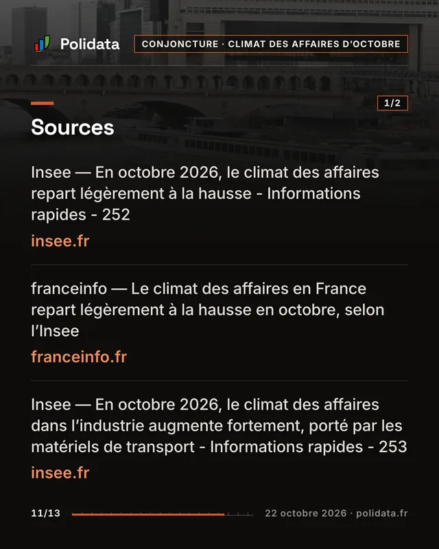Diapositive 11 sur 13 — Le climat des affaires remonte à 97 points en octobre, celui de l’emploi recule