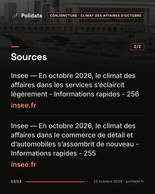 Diapositive 12 sur 13 — Le climat des affaires remonte à 97 points en octobre, celui de l’emploi recule