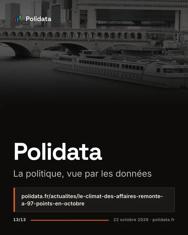 Diapositive 13 sur 13 — Le climat des affaires remonte à 97 points en octobre, celui de l’emploi recule