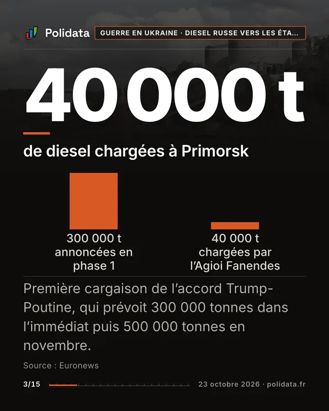 40 000 t de diesel chargées à Primorsk. Première cargaison de l’accord Trump-Poutine, qui prévoit 300 000 tonnes dans l’immédiat puis 500 000 tonnes en novembre.