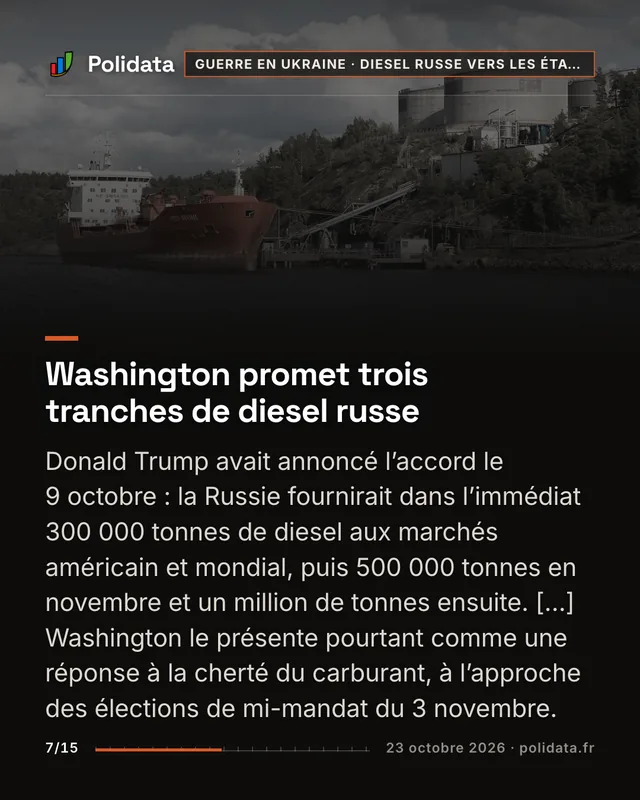 Washington promet trois tranches de diesel russe Donald Trump avait annoncé l’accord le 9 octobre : la Russie fournirait dans l’immédiat 300 000 tonnes de diesel aux marchés américain et mondial, puis 500 000 tonnes en novembre et un million de tonnes ensuite. […] Washington le présente pourtant comme une réponse à la cherté du carburant, à l’approche des élections de mi-mandat du 3 novembre.