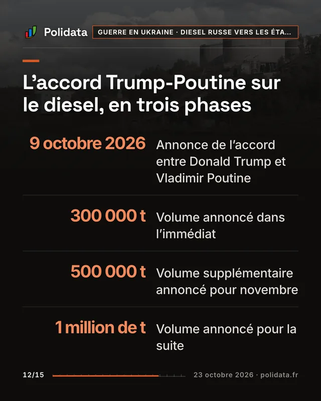 L’accord Trump-Poutine sur le diesel, en trois phases 9 octobre 2026, Annonce de l’accord entre Donald Trump et Vladimir Poutine 300 000 t, Volume annoncé dans l’immédiat 500 000 t, Volume supplémentaire annoncé pour novembre 1 million de t, Volume annoncé pour la suite