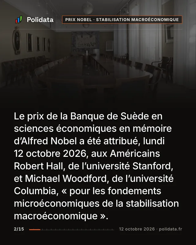 Le prix de la Banque de Suède en sciences économiques en mémoire d’Alfred Nobel a été attribué, lundi 12 octobre 2026, aux Américains Robert Hall, de l’université Stanford, et Michael Woodford, de l’université Columbia, « pour les fondements microéconomiques de la stabilisation macroéconomique ».