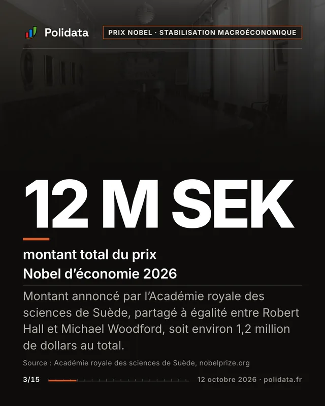 12 M SEK montant total du prix Nobel d’économie 2026. Montant annoncé par l’Académie royale des sciences de Suède, partagé à égalité entre Robert Hall et Michael Woodford, soit environ 1,2 million de dollars au total.