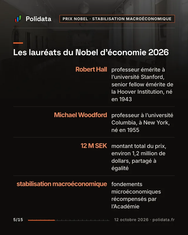 Les lauréats du Nobel d’économie 2026 Robert Hall, professeur émérite à l’université Stanford, senior fellow émérite de la Hoover Institution, né en 1943 Michael Woodford, professeur à l’université Columbia, à New York, né en 1955 12 M SEK, montant total du prix, environ 1,2 million de dollars, partagé à égalité stabilisation macroéconomique, fondements microéconomiques récompensés par l’Académie