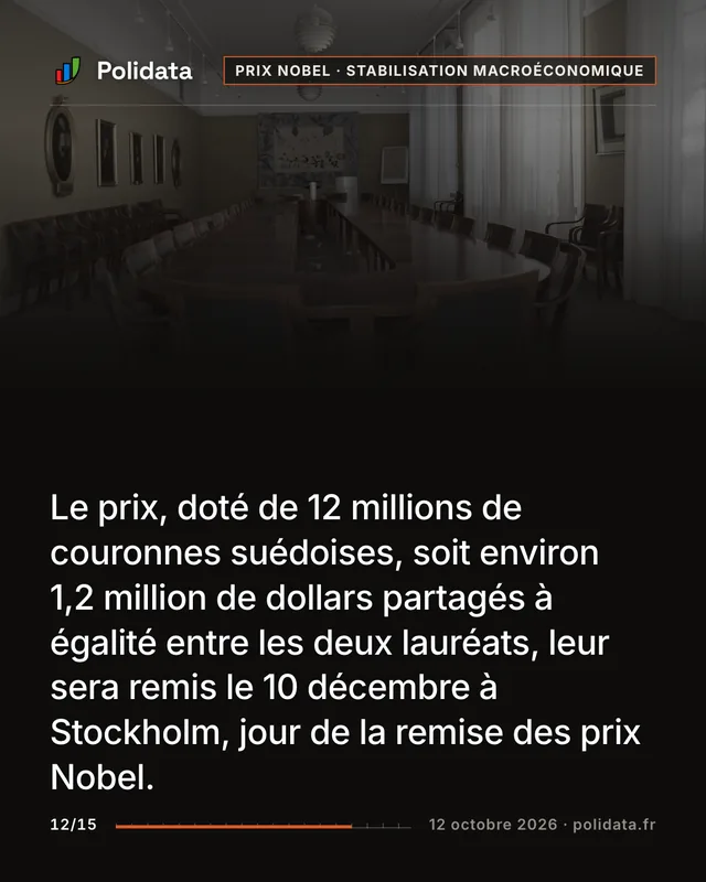 Le prix, doté de 12 millions de couronnes suédoises, soit environ 1,2 million de dollars partagés à égalité entre les deux lauréats, leur sera remis le 10 décembre à Stockholm, jour de la remise des prix Nobel.