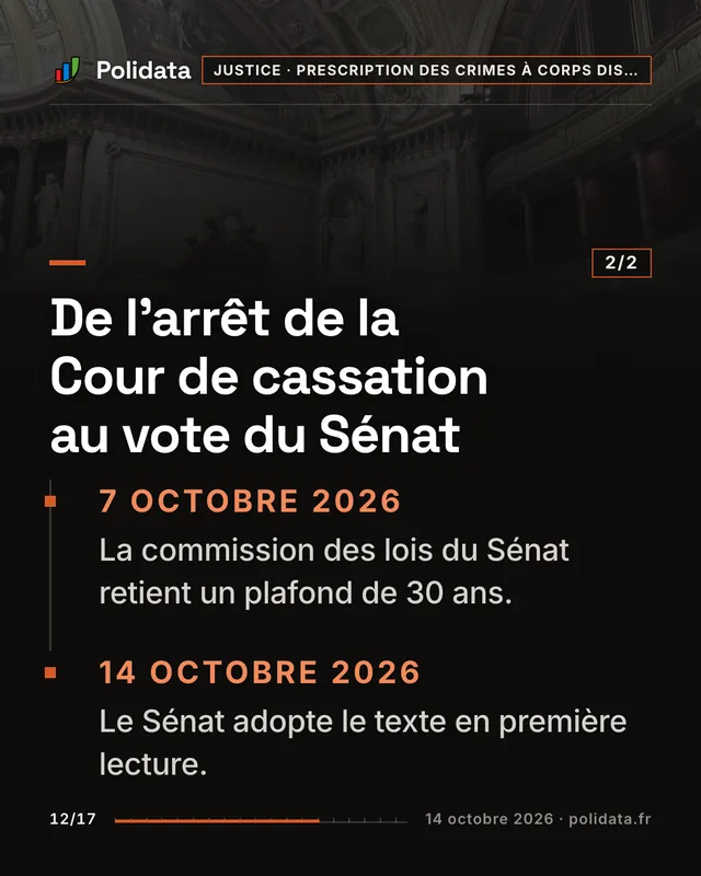 De l’arrêt de la Cour de cassation au vote du Sénat 7 octobre 2026. . La commission des lois du Sénat retient un plafond de 30 ans. 14 octobre 2026. . Le Sénat adopte le texte en première lecture.