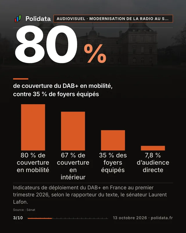 80 % de couverture du DAB+ en mobilité, contre 35 % de foyers équipés. Indicateurs de déploiement du DAB+ en France au premier trimestre 2026, selon le rapporteur du texte, le sénateur Laurent Lafon.