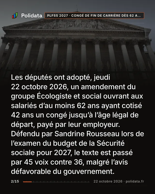 Les députés ont adopté, jeudi 22 octobre 2026, un amendement du groupe Écologiste et social ouvrant aux salariés d’au moins 62 ans ayant cotisé 42 ans un congé jusqu’à l’âge légal de départ, payé par leur employeur. Défendu par Sandrine Rousseau lors de l’examen du budget de la Sécurité sociale pour 2027, le texte est passé par 45 voix contre 36, malgré l’avis défavorable du gouvernement.