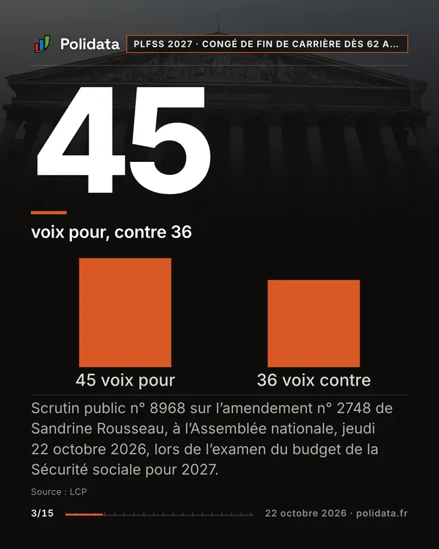 45 voix pour, contre 36. Scrutin public n° 8968 sur l’amendement n° 2748 de Sandrine Rousseau, à l’Assemblée nationale, jeudi 22 octobre 2026, lors de l’examen du budget de la Sécurité sociale pour 2027.