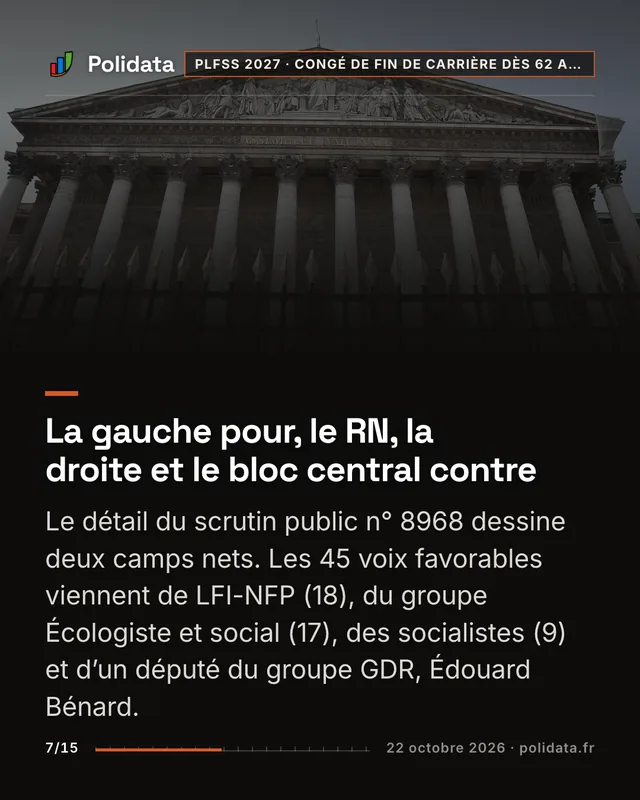 La gauche pour, le RN, la droite et le bloc central contre Le détail du scrutin public n° 8968 dessine deux camps nets. Les 45 voix favorables viennent de LFI-NFP (18), du groupe Écologiste et social (17), des socialistes (9) et d’un député du groupe GDR, Édouard Bénard.