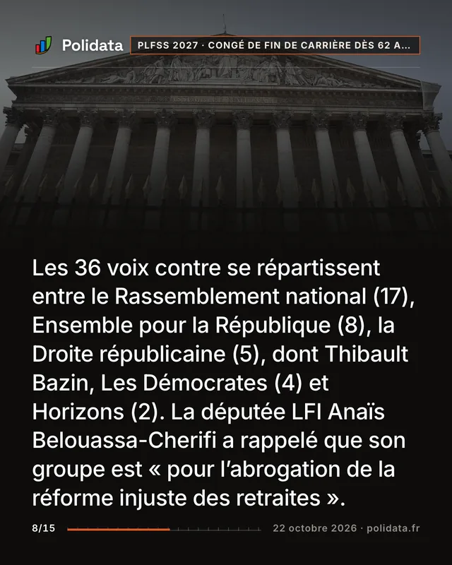 Les 36 voix contre se répartissent entre le Rassemblement national (17), Ensemble pour la République (8), la Droite républicaine (5), dont Thibault Bazin, Les Démocrates (4) et Horizons (2). La députée LFI Anaïs Belouassa-Cherifi a rappelé que son groupe est « pour l’abrogation de la réforme injuste des retraites ».