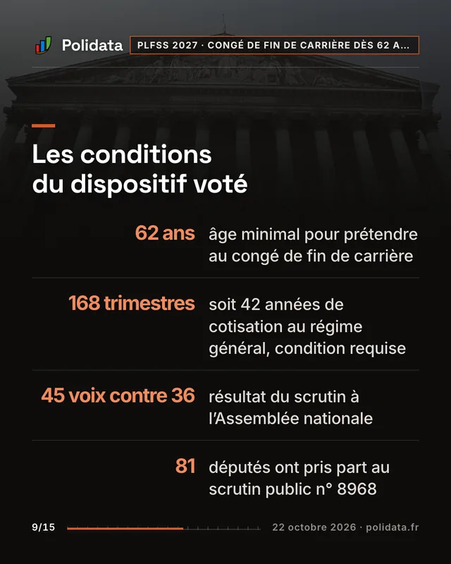 Les conditions du dispositif voté 62 ans, âge minimal pour prétendre au congé de fin de carrière 168 trimestres, soit 42 années de cotisation au régime général, condition requise 45 voix contre 36, résultat du scrutin à l’Assemblée nationale 81, députés ont pris part au scrutin public n° 8968