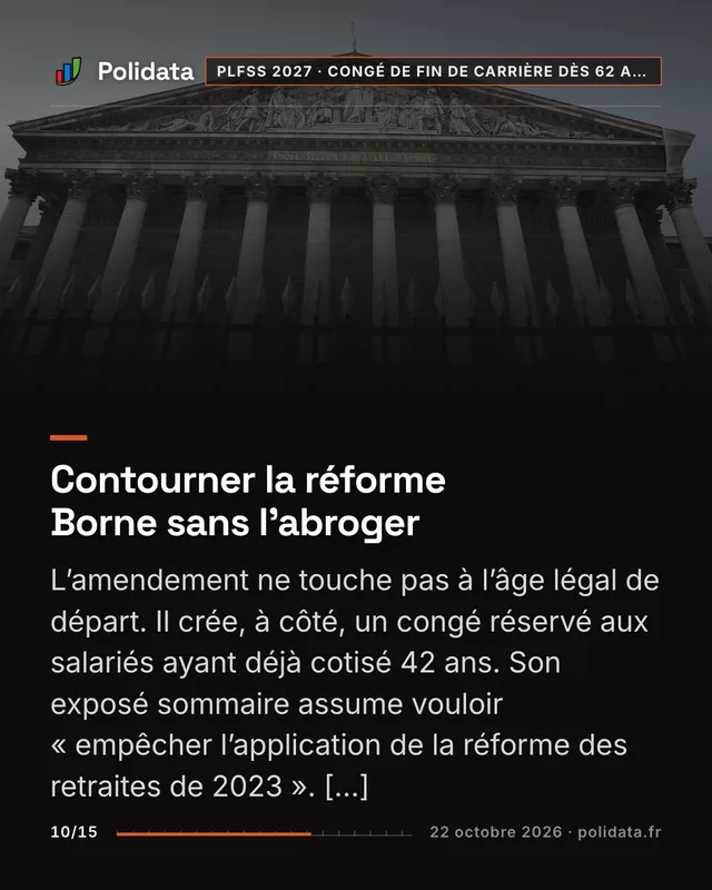 Contourner la réforme Borne sans l’abroger L’amendement ne touche pas à l’âge légal de départ. Il crée, à côté, un congé réservé aux salariés ayant déjà cotisé 42 ans. Son exposé sommaire assume vouloir « empêcher l’application de la réforme des retraites de 2023 ». […]