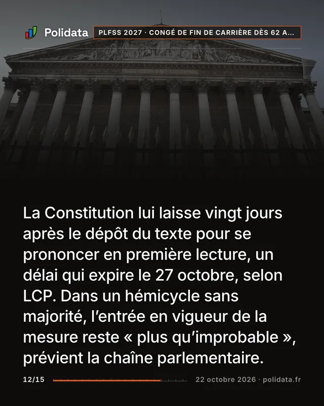 La Constitution lui laisse vingt jours après le dépôt du texte pour se prononcer en première lecture, un délai qui expire le 27 octobre, selon LCP. Dans un hémicycle sans majorité, l’entrée en vigueur de la mesure reste « plus qu’improbable », prévient la chaîne parlementaire.