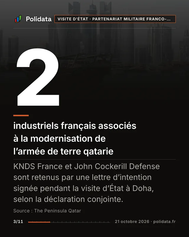 2 industriels français associés à la modernisation de l’armée de terre qatarie. KNDS France et John Cockerill Defense sont retenus par une lettre d’intention signée pendant la visite d’État à Doha, selon la déclaration conjointe.