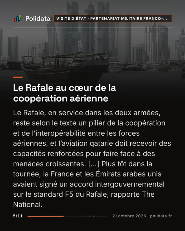 Le Rafale au cœur de la coopération aérienne Le Rafale, en service dans les deux armées, reste selon le texte un pilier de la coopération et de l’interopérabilité entre les forces aériennes, et l’aviation qatarie doit recevoir des capacités renforcées pour faire face à des menaces croissantes. […] Plus tôt dans la tournée, la France et les Émirats arabes unis avaient signé un accord intergouvernemental sur le standard F5 du Rafale, rapporte The National.