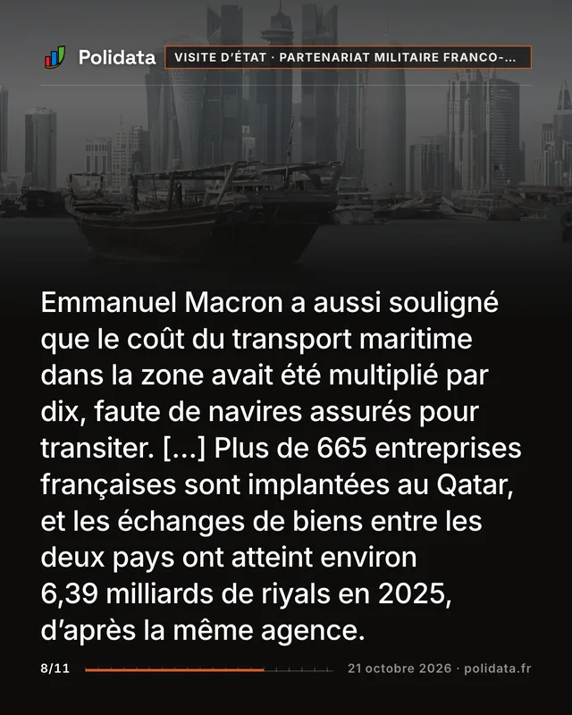 Emmanuel Macron a aussi souligné que le coût du transport maritime dans la zone avait été multiplié par dix, faute de navires assurés pour transiter. […] Plus de 665 entreprises françaises sont implantées au Qatar, et les échanges de biens entre les deux pays ont atteint environ 6,39 milliards de riyals en 2025, d’après la même agence.