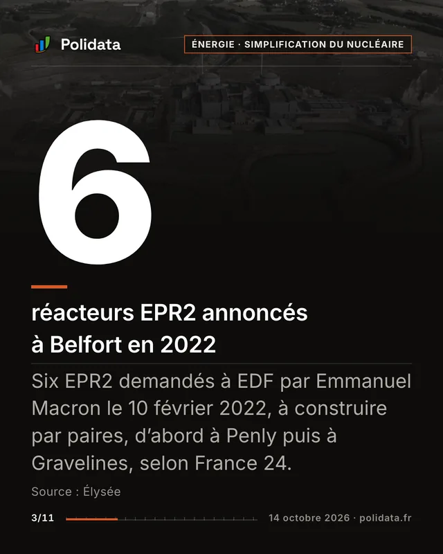 6 réacteurs EPR2 annoncés à Belfort en 2022. Six EPR2 demandés à EDF par Emmanuel Macron le 10 février 2022, à construire par paires, d’abord à Penly puis à Gravelines, selon France 24.