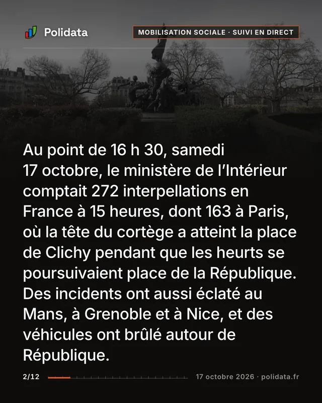 Au point de 16 h 30, samedi 17 octobre, le ministère de l’Intérieur comptait 272 interpellations en France à 15 heures, dont 163 à Paris, où la tête du cortège a atteint la place de Clichy pendant que les heurts se poursuivaient place de la République. Des incidents ont aussi éclaté au Mans, à Grenoble et à Nice, et des véhicules ont brûlé autour de République.