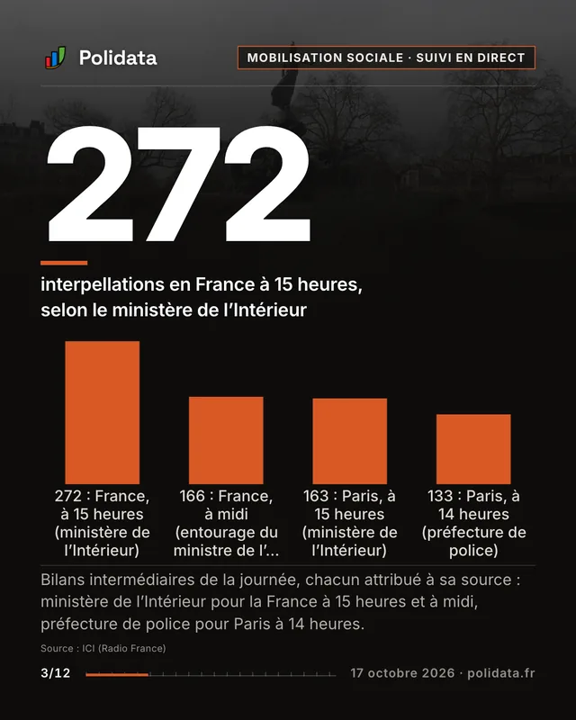 272 interpellations en France à 15 heures, selon le ministère de l’Intérieur. Bilans intermédiaires de la journée, chacun attribué à sa source : ministère de l’Intérieur pour la France à 15 heures et à midi, préfecture de police pour Paris à 14 heures.