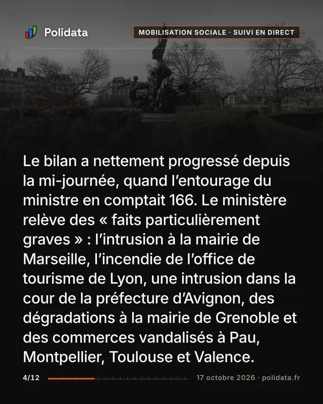 Le bilan a nettement progressé depuis la mi-journée, quand l’entourage du ministre en comptait 166. Le ministère relève des « faits particulièrement graves » : l’intrusion à la mairie de Marseille, l’incendie de l’office de tourisme de Lyon, une intrusion dans la cour de la préfecture d’Avignon, des dégradations à la mairie de Grenoble et des commerces vandalisés à Pau, Montpellier, Toulouse et Valence.