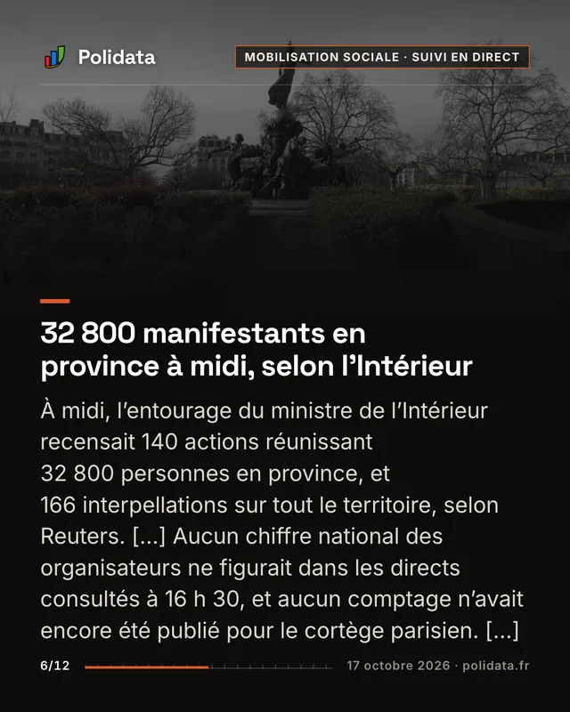 32 800 manifestants en province à midi, selon l’Intérieur À midi, l’entourage du ministre de l’Intérieur recensait 140 actions réunissant 32 800 personnes en province, et 166 interpellations sur tout le territoire, selon Reuters. […] Aucun chiffre national des organisateurs ne figurait dans les directs consultés à 16 h 30, et aucun comptage n’avait encore été publié pour le cortège parisien. […]