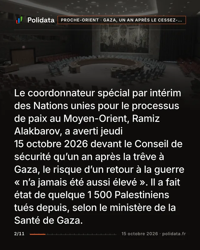 Le coordonnateur spécial par intérim des Nations unies pour le processus de paix au Moyen-Orient, Ramiz Alakbarov, a averti jeudi 15 octobre 2026 devant le Conseil de sécurité qu’un an après la trêve à Gaza, le risque d’un retour à la guerre « n’a jamais été aussi élevé ». Il a fait état de quelque 1 500 Palestiniens tués depuis, selon le ministère de la Santé de Gaza.