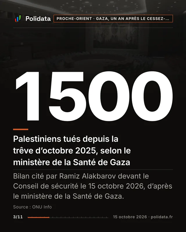 1 500 Palestiniens tués depuis la trêve d’octobre 2025, selon le ministère de la Santé de Gaza. Bilan cité par Ramiz Alakbarov devant le Conseil de sécurité le 15 octobre 2026, d’après le ministère de la Santé de Gaza.