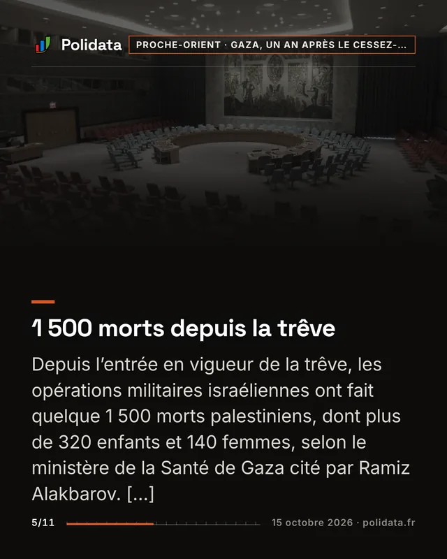 1 500 morts depuis la trêve Depuis l’entrée en vigueur de la trêve, les opérations militaires israéliennes ont fait quelque 1 500 morts palestiniens, dont plus de 320 enfants et 140 femmes, selon le ministère de la Santé de Gaza cité par Ramiz Alakbarov. […]