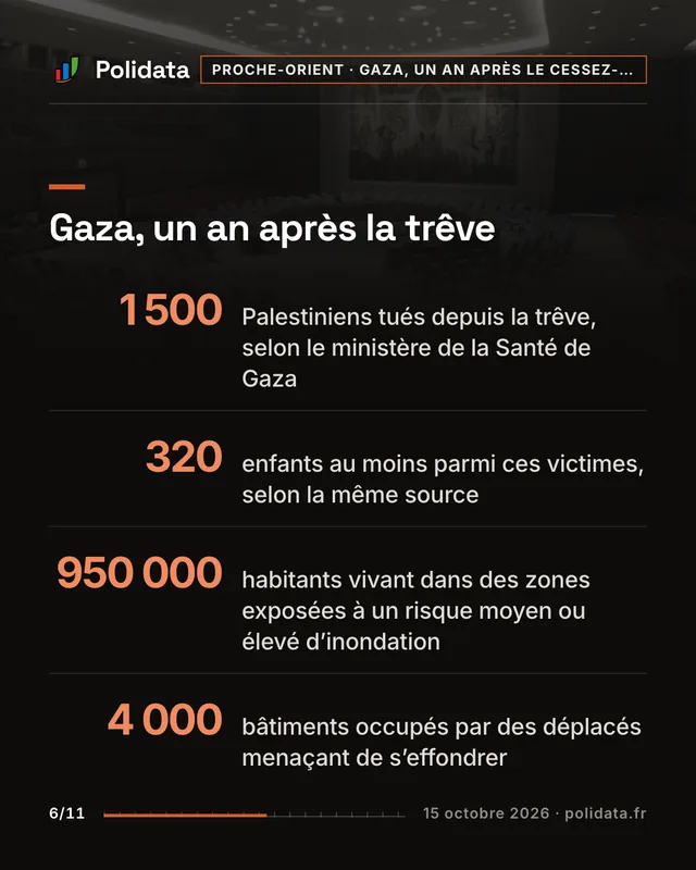 Gaza, un an après la trêve 1 500, Palestiniens tués depuis la trêve, selon le ministère de la Santé de Gaza 320, enfants au moins parmi ces victimes, selon la même source 950 000, habitants vivant dans des zones exposées à un risque moyen ou élevé d’inondation 4 000, bâtiments occupés par des déplacés menaçant de s’effondrer