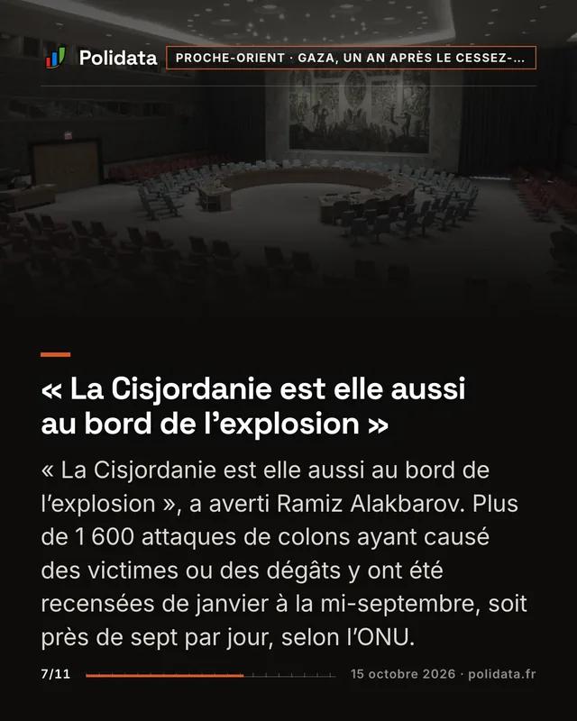 « La Cisjordanie est elle aussi au bord de l’explosion » « La Cisjordanie est elle aussi au bord de l’explosion », a averti Ramiz Alakbarov. Plus de 1 600 attaques de colons ayant causé des victimes ou des dégâts y ont été recensées de janvier à la mi-septembre, soit près de sept par jour, selon l’ONU.