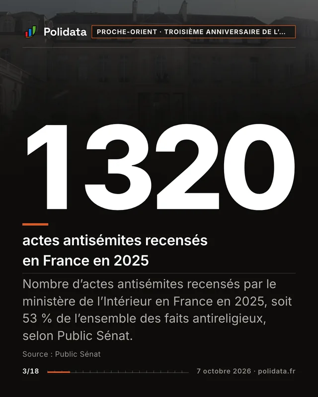 1 320 actes antisémites recensés en France en 2025. Nombre d’actes antisémites recensés par le ministère de l’Intérieur en France en 2025, soit 53 % de l’ensemble des faits antireligieux, selon Public Sénat.