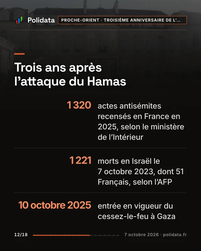 Trois ans après l’attaque du Hamas 1 320, actes antisémites recensés en France en 2025, selon le ministère de l’Intérieur 1 221, morts en Israël le 7 octobre 2023, dont 51 Français, selon l’AFP 10 octobre 2025, entrée en vigueur du cessez-le-feu à Gaza