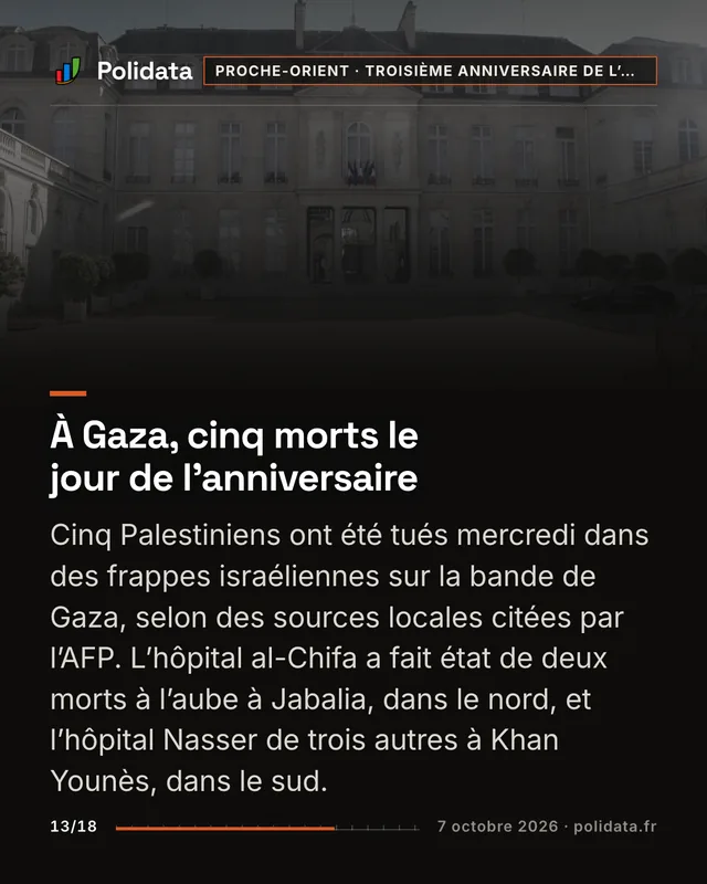 À Gaza, cinq morts le jour de l’anniversaire Cinq Palestiniens ont été tués mercredi dans des frappes israéliennes sur la bande de Gaza, selon des sources locales citées par l’AFP. L’hôpital al-Chifa a fait état de deux morts à l’aube à Jabalia, dans le nord, et l’hôpital Nasser de trois autres à Khan Younès, dans le sud.
