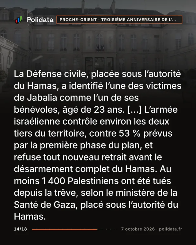 La Défense civile, placée sous l’autorité du Hamas, a identifié l’une des victimes de Jabalia comme l’un de ses bénévoles, âgé de 23 ans. […] L’armée israélienne contrôle environ les deux tiers du territoire, contre 53 % prévus par la première phase du plan, et refuse tout nouveau retrait avant le désarmement complet du Hamas. Au moins 1 400 Palestiniens ont été tués depuis la trêve, selon le ministère de la Santé de Gaza, placé sous l’autorité du Hamas.