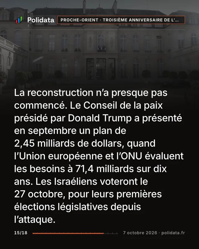 La reconstruction n’a presque pas commencé. Le Conseil de la paix présidé par Donald Trump a présenté en septembre un plan de 2,45 milliards de dollars, quand l’Union européenne et l’ONU évaluent les besoins à 71,4 milliards sur dix ans. Les Israéliens voteront le 27 octobre, pour leurs premières élections législatives depuis l’attaque.