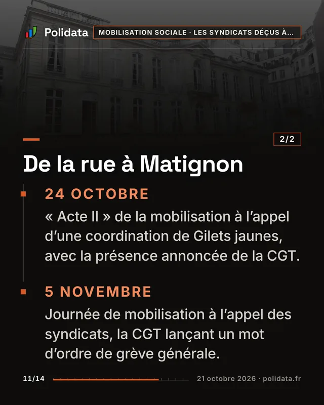 De la rue à Matignon 24 octobre. . « Acte II » de la mobilisation à l’appel d’une coordination de Gilets jaunes, avec la présence annoncée de la CGT. 5 novembre. . Journée de mobilisation à l’appel des syndicats, la CGT lançant un mot d’ordre de grève générale.