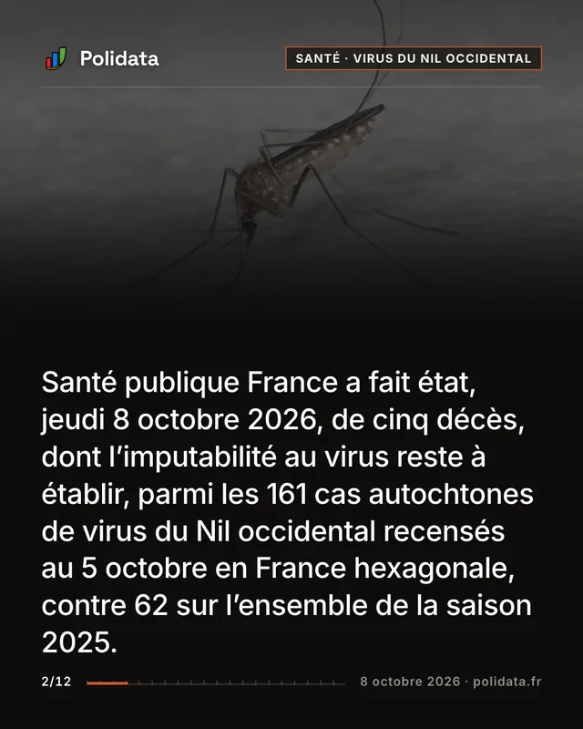 Santé publique France a fait état, jeudi 8 octobre 2026, de cinq décès, dont l’imputabilité au virus reste à établir, parmi les 161 cas autochtones de virus du Nil occidental recensés au 5 octobre en France hexagonale, contre 62 sur l’ensemble de la saison 2025.