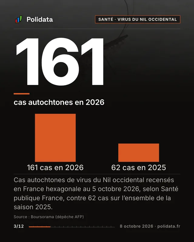 161 cas autochtones en 2026. Cas autochtones de virus du Nil occidental recensés en France hexagonale au 5 octobre 2026, selon Santé publique France, contre 62 cas sur l’ensemble de la saison 2025.