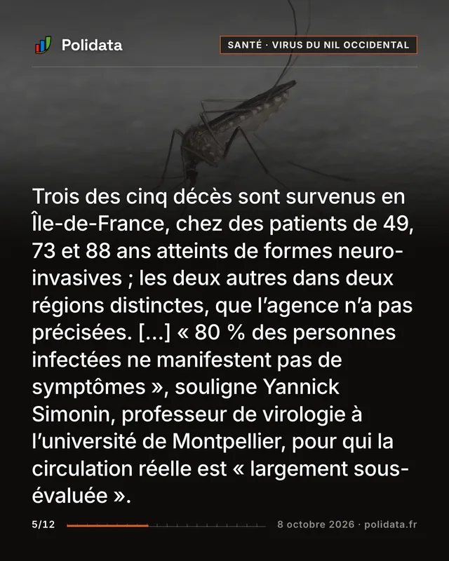 Trois des cinq décès sont survenus en Île-de-France, chez des patients de 49, 73 et 88 ans atteints de formes neuro-invasives ; les deux autres dans deux régions distinctes, que l’agence n’a pas précisées. […] « 80 % des personnes infectées ne manifestent pas de symptômes », souligne Yannick Simonin, professeur de virologie à l’université de Montpellier, pour qui la circulation réelle est « largement sous-évaluée ».