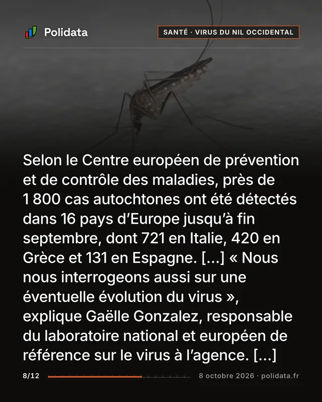 Selon le Centre européen de prévention et de contrôle des maladies, près de 1 800 cas autochtones ont été détectés dans 16 pays d’Europe jusqu’à fin septembre, dont 721 en Italie, 420 en Grèce et 131 en Espagne. […] « Nous nous interrogeons aussi sur une éventuelle évolution du virus », explique Gaëlle Gonzalez, responsable du laboratoire national et européen de référence sur le virus à l’agence. […]
