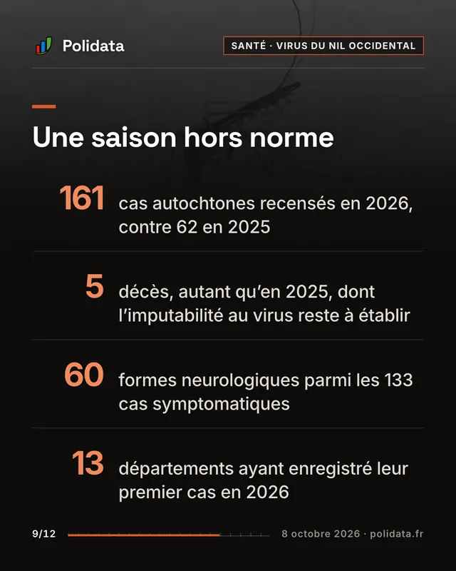 Une saison hors norme 161, cas autochtones recensés en 2026, contre 62 en 2025 5, décès, autant qu’en 2025, dont l’imputabilité au virus reste à établir 60, formes neurologiques parmi les 133 cas symptomatiques 13, départements ayant enregistré leur premier cas en 2026