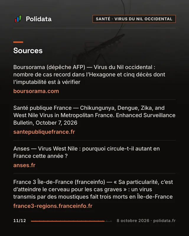Diapositive 11 sur 12 — Santé publique France recense 161 cas de virus du Nil occidental, un record dans l’Hexagone