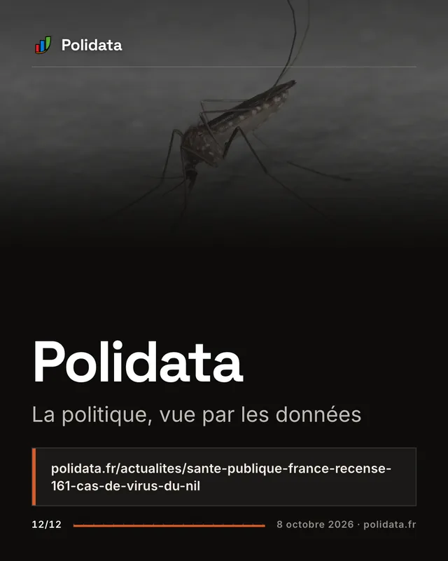 Diapositive 12 sur 12 — Santé publique France recense 161 cas de virus du Nil occidental, un record dans l’Hexagone