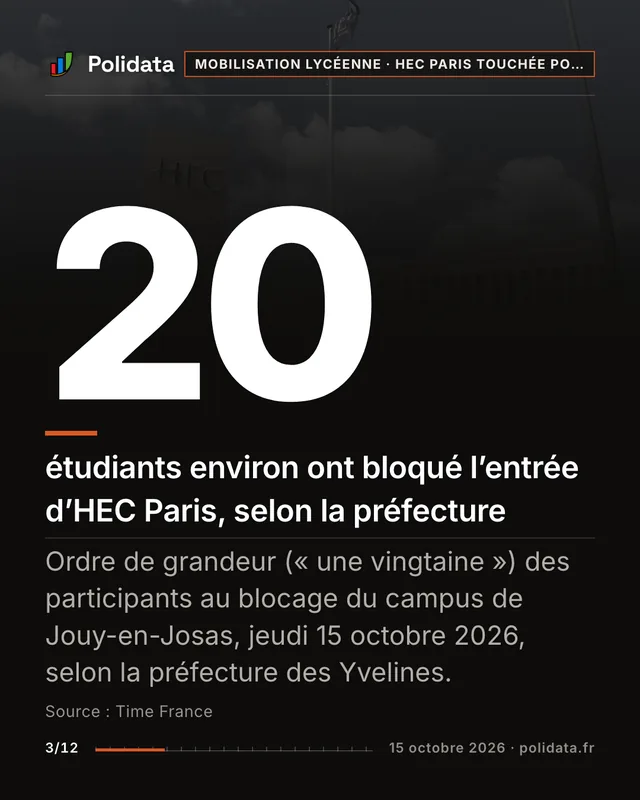 20 étudiants environ ont bloqué l’entrée d’HEC Paris, selon la préfecture. Ordre de grandeur (« une vingtaine ») des participants au blocage du campus de Jouy-en-Josas, jeudi 15 octobre 2026, selon la préfecture des Yvelines.